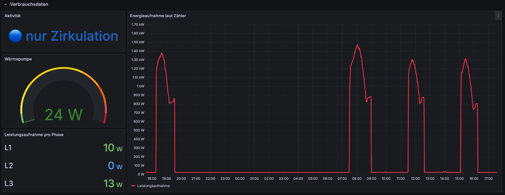 Stromaufnahme der Wärmepumpe an einem Wintertag Stromaufnahme der Wärmepumpe an einem Wintertag