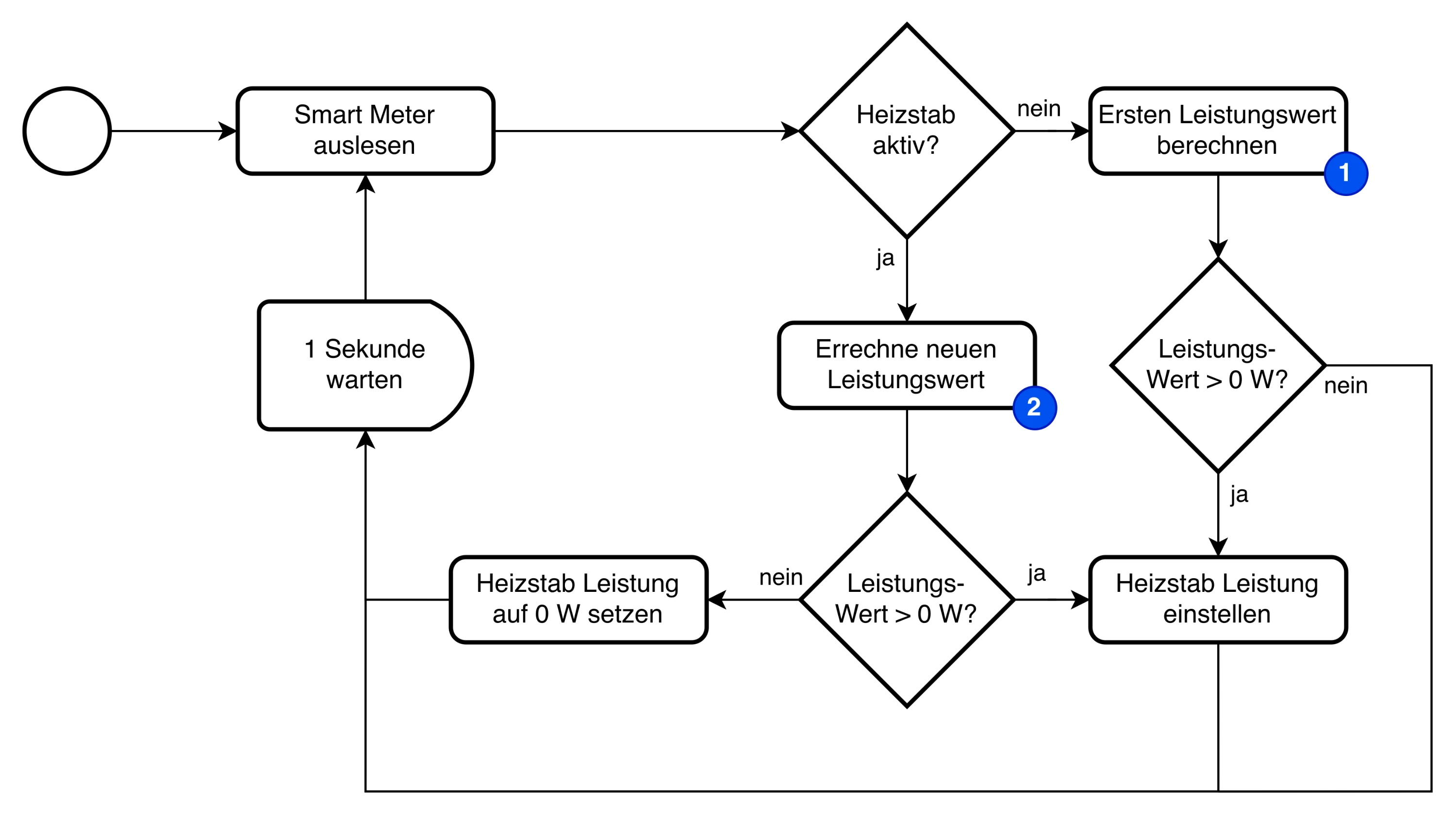 Ablauf Steuerung PV-Heizstab