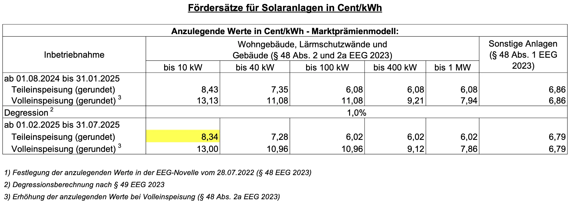 Vergütungssätze Februar bis Juli 2025